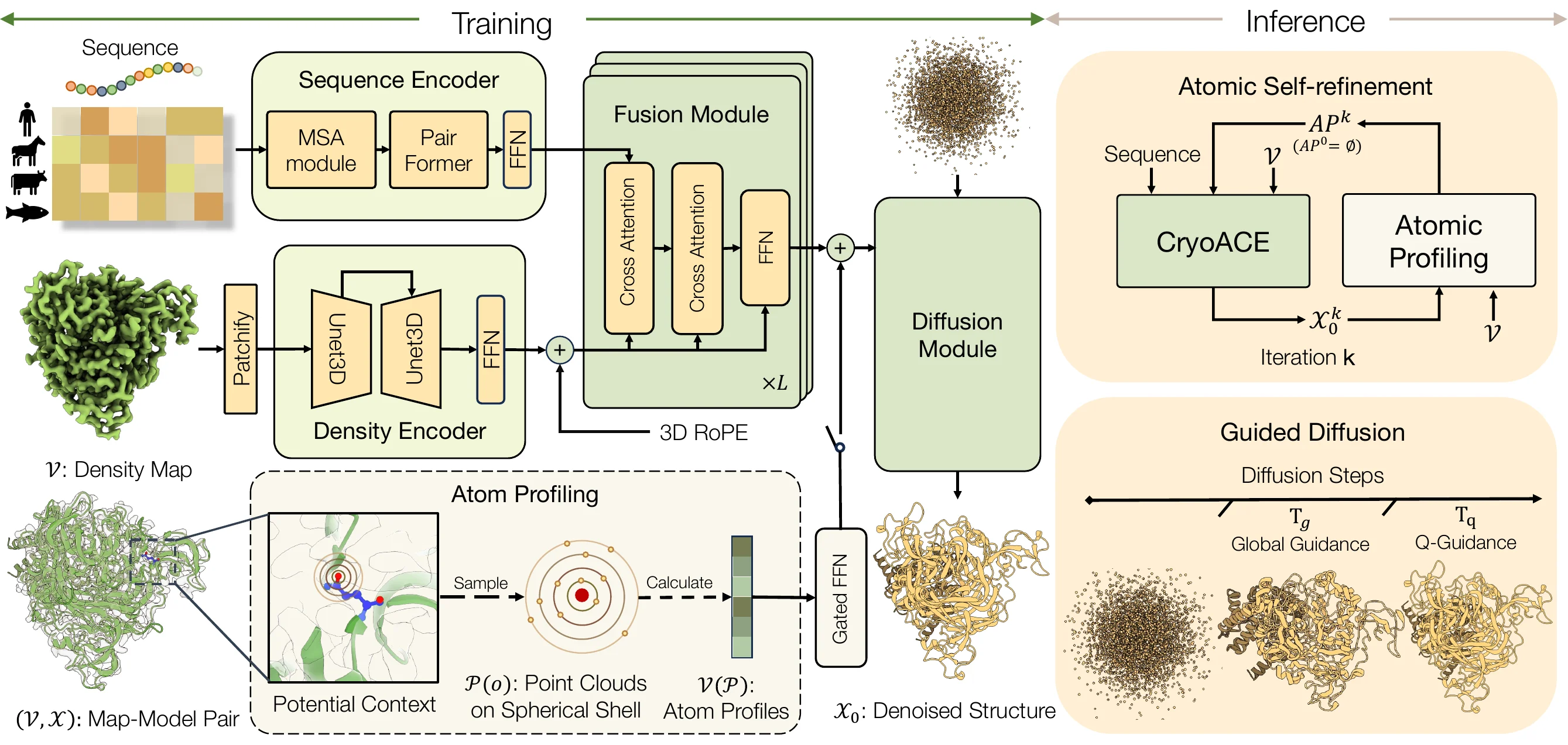 CryoACE atom-centric model building pipeline.